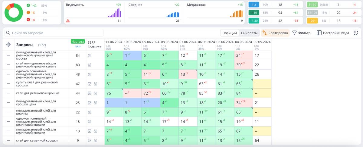 SEO-позиции Юполикс