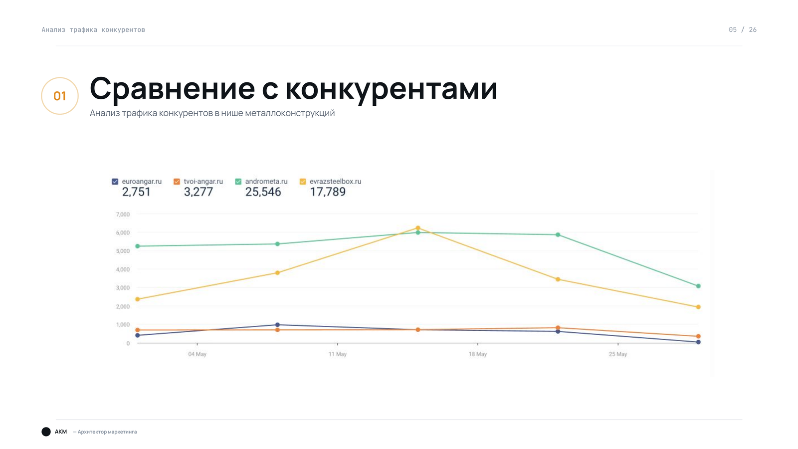 Слайд этапа 01: сравнение с конкурентами
